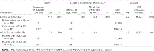 Outcomes related to methicillin resistance in Staphylococcus aureus surgical site infections (SSIs) [21].