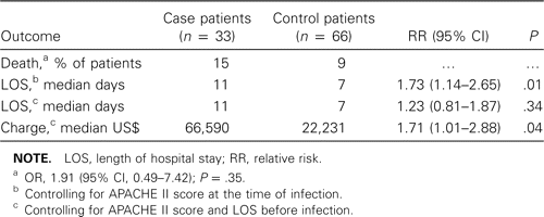 Outcomes for patients with infection due to extended-spectrum β-lactamase—producing Escherichia coli and Klebsiella pneumoniae, according to multivariate analysis [36].