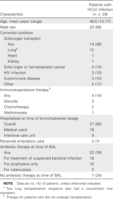 Baseline characteristics and comorbidities of patients with human coronavirus (HCoV) infection.