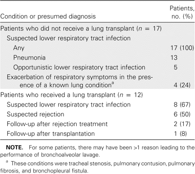 Condition and/or the presumed diagnosis leading to performance of bronchoalveolar lavage for 29 patients with human coronavirus infection.