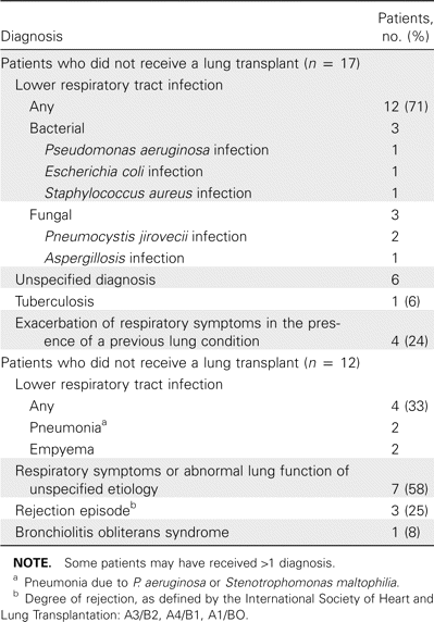 Final diagnosis received by 29 patients with human coronavirus infection.