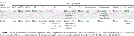 Suggested dose modifications for antifungal agents, by type of organ dysfunction.