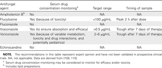 Serum drug concentration monitoring for antifungal agents.