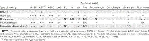 Comparative toxicities of antifungal agents.