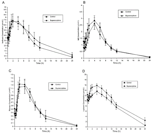 Effect of buprenorphine on nelfinavir (A), M8 (B), ritonavir (C), and lopinavir/ritonavir (D)