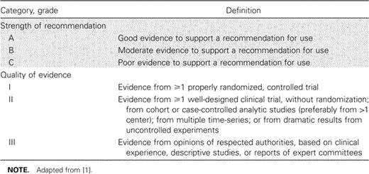 Infectious Diseases Society of America-United States Public Health Service grading system for ranking recommendations in clinical guidelines.