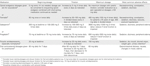 Corticosteroid and analgesic medications that can be considered for treatment of patients with herpes zoster.