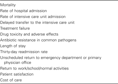 Clinically relevant outcome parameters in community-acquired pneumonia.