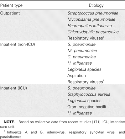 Most common etiologies of community-acquired pneumonia.