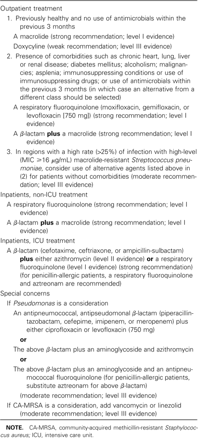 Recommended empirical antibiotics for community-acquired pneumonia.