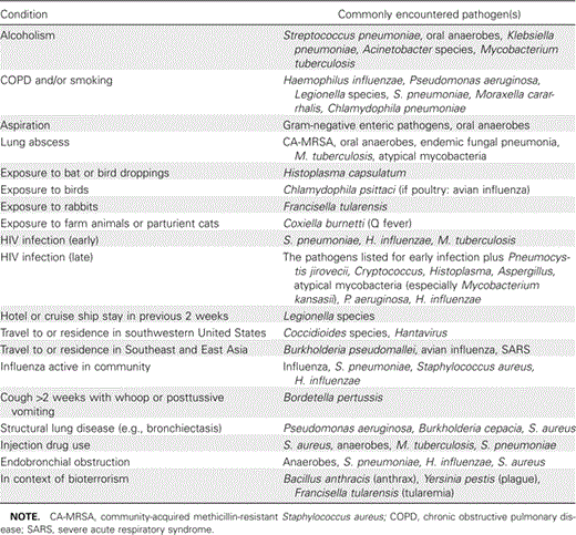 Epidemiologic conditions and/or risk factors related to specific pathogens in community-acquired pneumonia.