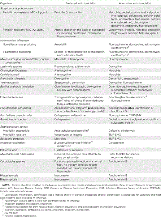 Recommended antimicrobial therapy for specific pathogens.