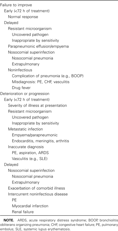Patterns and etiologies of types of failure to respond.