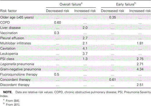 Factors associated with nonresponding pneumonia.