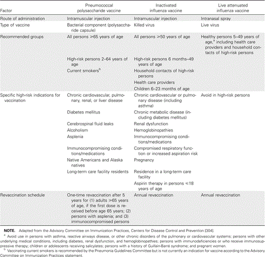 Recommendations for vaccine prevention of community-acquired pneumonia.