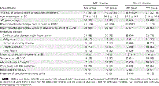 Baseline characteristics of patients with Clostridium difficile–associated diarrhea (CDAD), by disease severity and treatment.