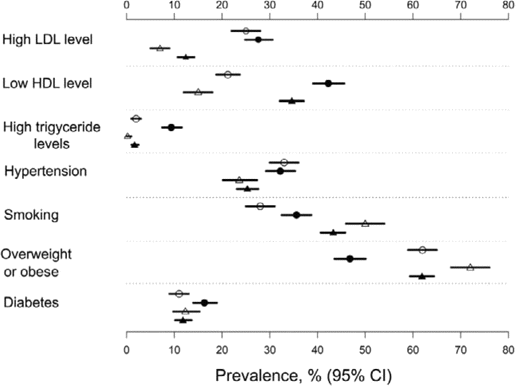 Prevalence of coronary heart disease risk factors among HIV-infected and HIV-uninfected men and women. Horizontal bars represent 95% CIs. Closed circles, HIV-infected men; closed triangles, HIV-infected women; open circles, HIV-uninfected men; open triangles, HIV-uninfected women. HDL, high-density lipoprotein cholesterol; LDL, low-density lipoprotein cholesterol.