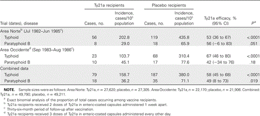 Efficacy of Ty21a in preventing typhoid fever and paratyphoid B fever in randomized, placebo-controlled field trials in schoolchildren in Area Norte and Area Occidente, Santiago, Chile.