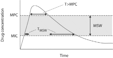 Illustration of the drug concentration over time and the concept of the mutant selection window (MSW). The hypothesis is that selection of resistant mutants occurs when drug concentrations are within the MSW (shaded area)—that is, between the MIC and the mutant prevention concentration (MPC). T > MPC, time above the MPC; TMSW, time within the MSW.