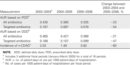 Overall and targeted antibiotic utilization ratios (AURs) and incidence of nosocomial Clostridium difficile-associated disease (n-CDAD), 2003–2006.