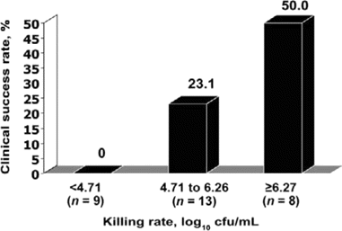 Vancomycin: relationship of killing rate to efficacy. cfu, colony-forming units per 24-h period. Figure based on data from [14].
