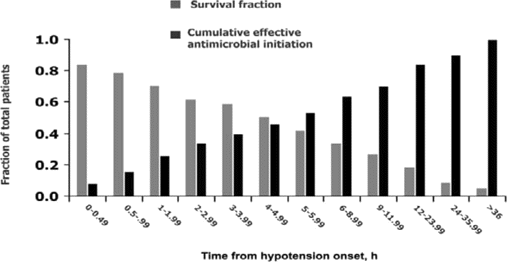 Early initiation of appropriate antibiotic therapy for septic shock and survival. The survival fraction is the fraction of patients surviving to hospital discharge after receiving effective therapy initiated within the given time interval. The cumulative effective antimicrobial fraction is the cumulative fraction of patients having received effective antimicrobials at any given time point. Adapted from Kumar A, Roberts D, Wood KE, Light B, Parrillo JE, Sharma S, Suppes R, Feinstein D, Zanotti S, Taiberg L, Gurka D, Kumar A, Cheang M. Duration of hypotension before initiation of effective antimicrobial therapy is the critical determinant of survival in human septic shock. Crit Care Med 2006; 34(6):1589–96 [5] (with permission from Lippincott Williams & Wilkins).