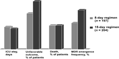 Appropriate empirical antibiotic therapy of ventilator-associated pneumonia: 8 vs. 15 days. In a multicenter, randomized, double-blind trial involving patients with ventilator-associated pneumonia, the 8-day regimen achieved outcomes better than or equivalent to those associated with the 15-day regimen. “Unfavorable outcome” was defined as death, recurrence of pulmonary infection, or prescription of a new antibiotic for any reason. ICU, intensive care unit; MDR, multidrug resistance.