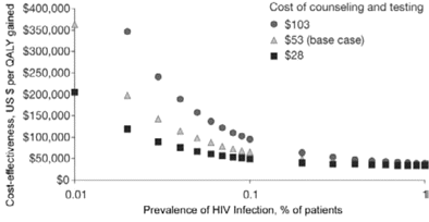 Sensitivity analysis examining the cost of HIV counseling and testing. When the prevalence of HIV infection is >1%, the lines reflecting cost-effectiveness ratios converge. Only at prevalences of <0.1% do the costs of counseling and testing drive the cost-effectiveness ratio. QALY, quality-adjusted life-year. Adapted from the following article with permission from Elsevier: Walensky RP, Weinstein MC, Kimmel AD, et al. Routine human immunodeficiency virus testing: an economic evaluation of current guidelines. Am J Med 2005; 118:292–300.