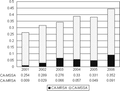 Annual prevalence of community-acquired methicillin-resistant Staphylococcus aureus (CA-MRSA) and community-acquired methicillin-susceptible S. aureus (CA-MSSA) bacteremia expressed as cases per 1000 emergency department visits (2001–2006).