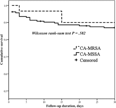 Kaplan-Meier survival curves, at 30 days, for patients with community-acquired methicillin-resistant Staphylococcus aureus (CA-MRSA) and community-acquired methicillin-susceptible S. aureus (CA-MSSA) bacteremia.