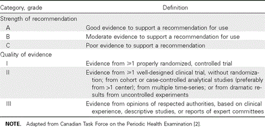 Infectious Diseases Society of America–US Public Health Service Grading System for ranking recommendations in clinical guidelines.
