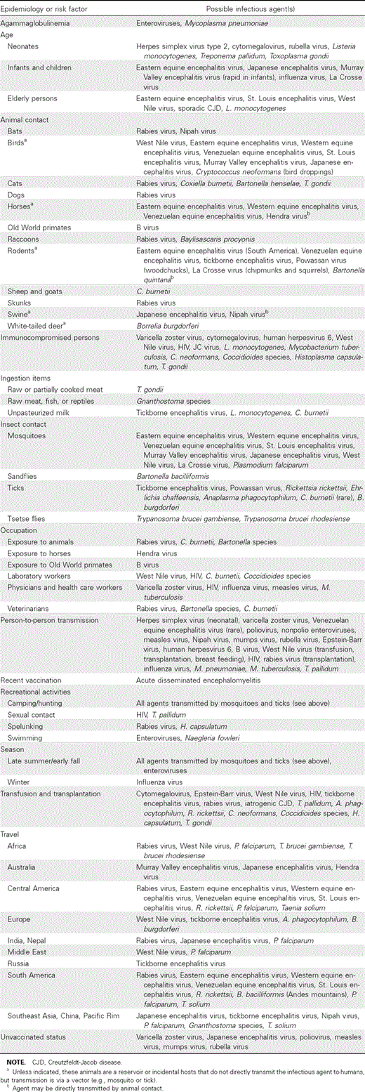Possible etiologic agents of encephalitis based on epidemiology and risk factors.