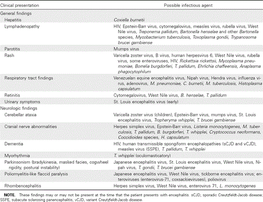 Possible etiologic agents of encephalitis based on clinical findings.