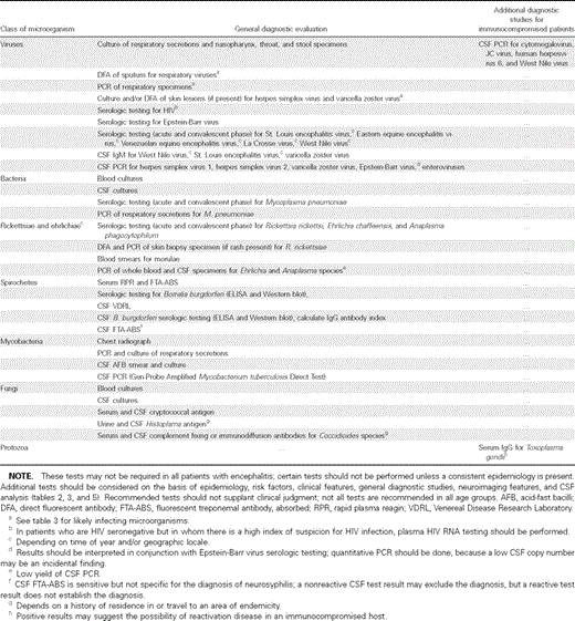 Diagnostic evaluation to consider in determining the microbial etiology in patients with encephalitis (A-III).