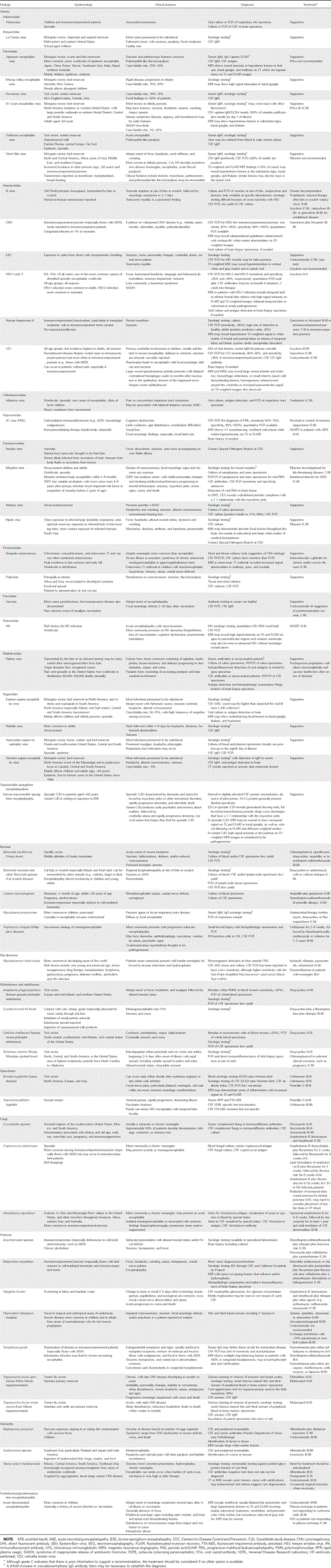 Epidemiology, clinical features, diagnosis, and treatment of selected causes of encephalitis.