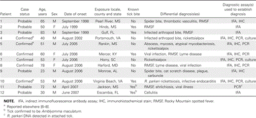 Selected characteristics of Rickettsia parkeri rickettsiosis among 12 patients in the United States, 1998–2007.