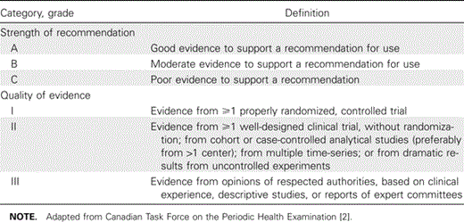Infectious Diseases Society of America US Public Health Service Grading System for ranking recommendations in clinical guidelines.