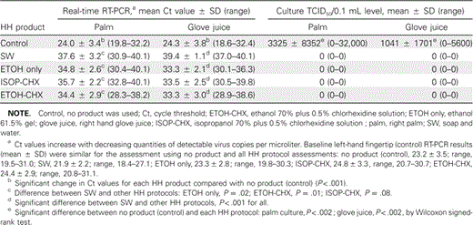 Assessment, by PCR and culture, of the efficacy of various hand hygiene (HH) protocols against live H1N1 influenza virus on the hands of 14 human volunteers who were culture-positive at baseline.