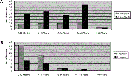 The number of Giardia lamblia assemblage A isolates recovered, compared with G. lamblia assemblage B isolates, and the number of Cryptosporidium hominis isolates recovered, compared with C. parvum isolates, stratified by the different age groups of case patients and control subjects.