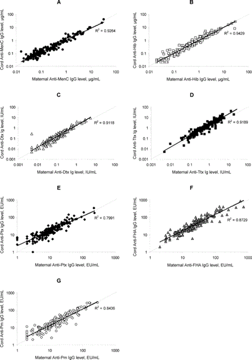 Individual maternal-to-cord antibody concentrations of anti-Neisseria meningitidis serogroup C (MenC) immunoglobulin G (IgG; A ), anti-Haemophilus influenzae type b (Hib) IgG (B), anti-diphtheria (Dtx) Ig (C), anti-tetanus (Ttx) Ig (D), anti-pertussis toxin (Ptx) IgG (E), anti-filamentous hemagglutinin (FHA) IgG (F), and anti-pertactin IgG (G). EU, enzyme-linked immunosorbent assay unit.