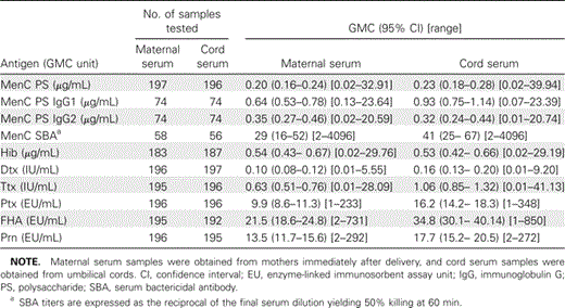Number of samples tested and geometric mean concentrations (GMCs) of antibodies to Neisseria meningitidis serogroup C (MenC), Haemophilus influenzae type b (Hib), diphtheria (Dtx), tetanus (Ttx), pertussis toxin (Ptx), filamentous hemagglutinin (FHA), and pertactin (Prn) in maternal and cord serum samples.