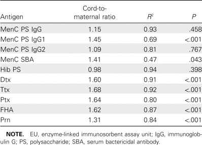 Individual cord-to-maternal concentration ratios and correlations among anti-Neisseria meningitidis serogroup C (MenC), anti-Haemophilus influenzae type b (Hib), anti-diphtheria (Dtx), anti-tetanus (Ttx), anti-pertussis toxin (Ptx), anti-filamentous hemagglutinin (FHA), and anti-pertactin (Prn) antibodies.