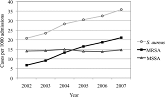Rates of all Staphylococcus aureus infections, of methicillin-resistant S. aureus (MRSA) infections, and of methicillin-susceptible S. aureus (MSSA) infections in 33 US children's hospitals from 2002 to 2007.