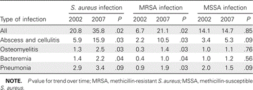 Incidences of Staphylococcus aureus infection per 1000 admissions in 33 US children's hospitals during the period from 1 January 2002 through 31 December 2007, by year and type of infection.