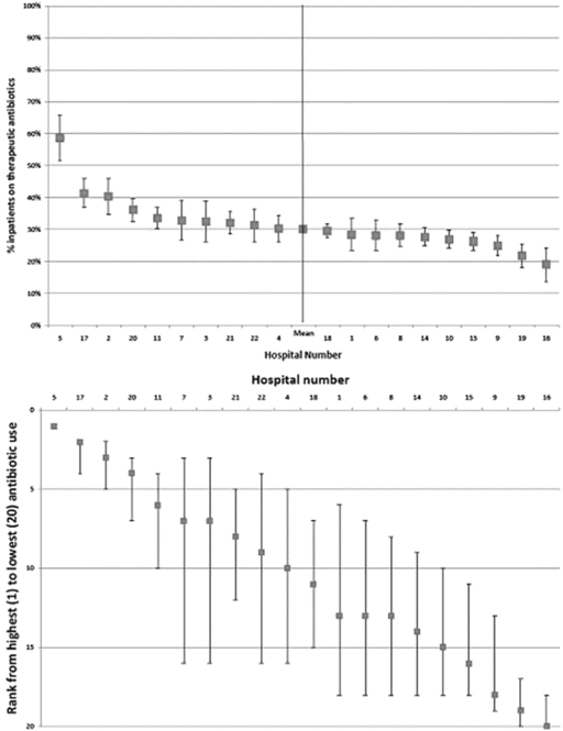 Top, Percentage of patients treated with antibacterials with 95% confidence intervals (vertical bars ) for 20 hospitals in the ESAC point-prevalence survey. Bottom, Estimated true ranks (data points ) from 1 (highest) to 20 (lowest) for users of antibacterials with 95% confidence intervals for ranks of the 20 hospitals in the top panel, demonstrating greater uncertainty associated with ranks ascribed to individual institutions.