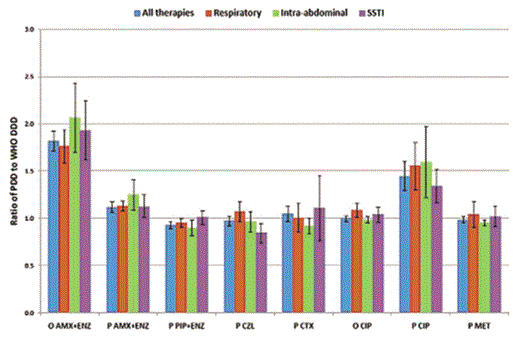 The ratio of prescribed daily dose (PDD) to World Health Organization defined daily dose (DDDs) for 8 formulations of antibacterials that were prescribed to at least 10 adults for each of the 3 most common indications for therapy. The bars show 95% confidence intervals. AMX+ENZ, amoxicillin plus enzyme inhibitor; CIP, ciprofloxacin; CTX, ceftriaxone; CZL, cefazolin; MET, metronidazole; O, oral; P, parenteral; PIP+ENZ, piperacillin plus enzyme inhibitor.