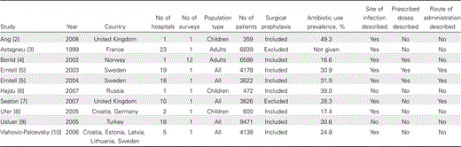 Published Point-Prevalence Surveys from European countries