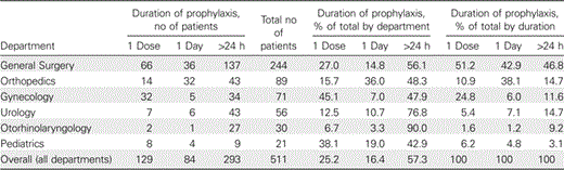 Duration of Surgical Prophylaxis for Patients in Surgical Departments
