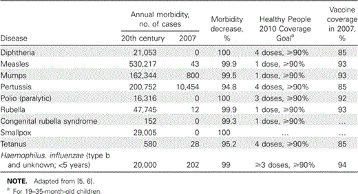 Baseline 20th Century Annual Morbidity, 2007 Morbidity, and Morbidity Decrease for 10 Infectious Diseases with Vaccines Recommended before 1990 for Universal Use in Children in the United States, as Well as Health People 2010 Vaccine Coverage Goals and 2007 Vaccine Coverage