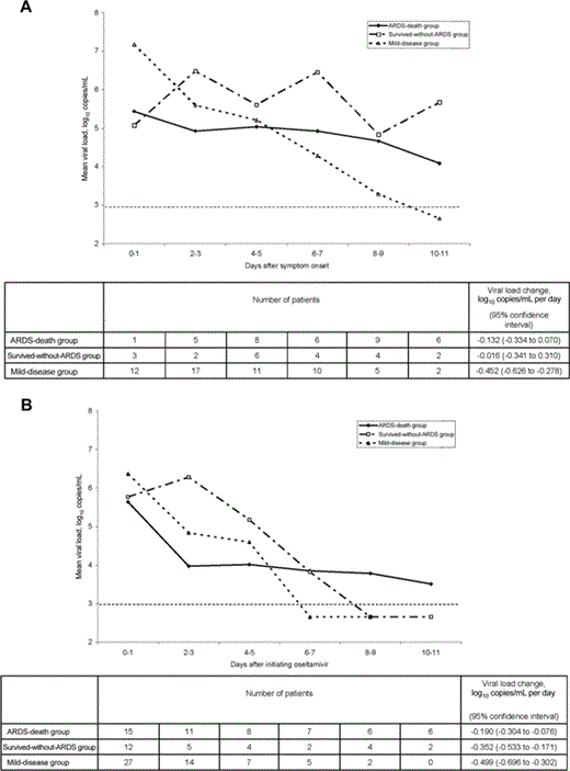 Nasopharyngeal viral load in patients with different clinical severity, according to number of days after symptom onset (A) and to number of days after initiation of oseltamivir treatment (B). Horizontal dotted line indicates detection limit of reverse-transcription polymerase chain reaction. ARDS, acute respiratory distress syndrome.